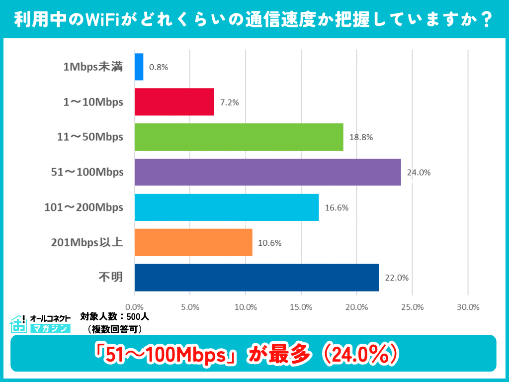 利用中のWiFiの通信速度の把握状況の調査結果グラフ