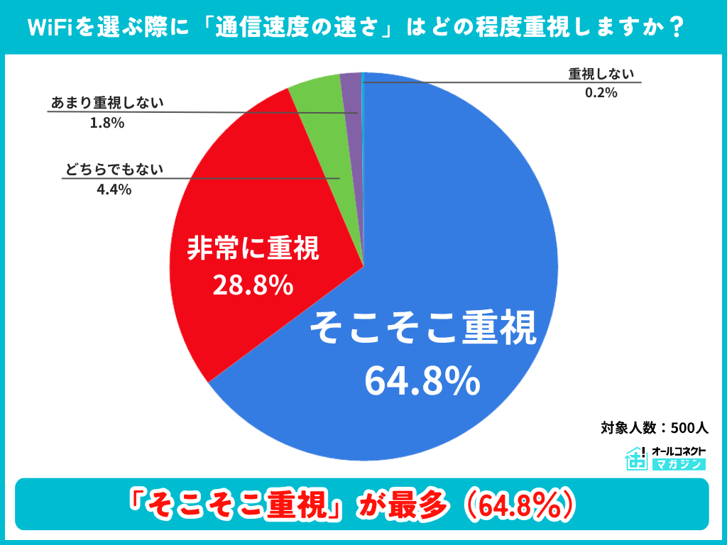 WiFi選びで通信速度をどの程度重視するかの調査結果グラフ