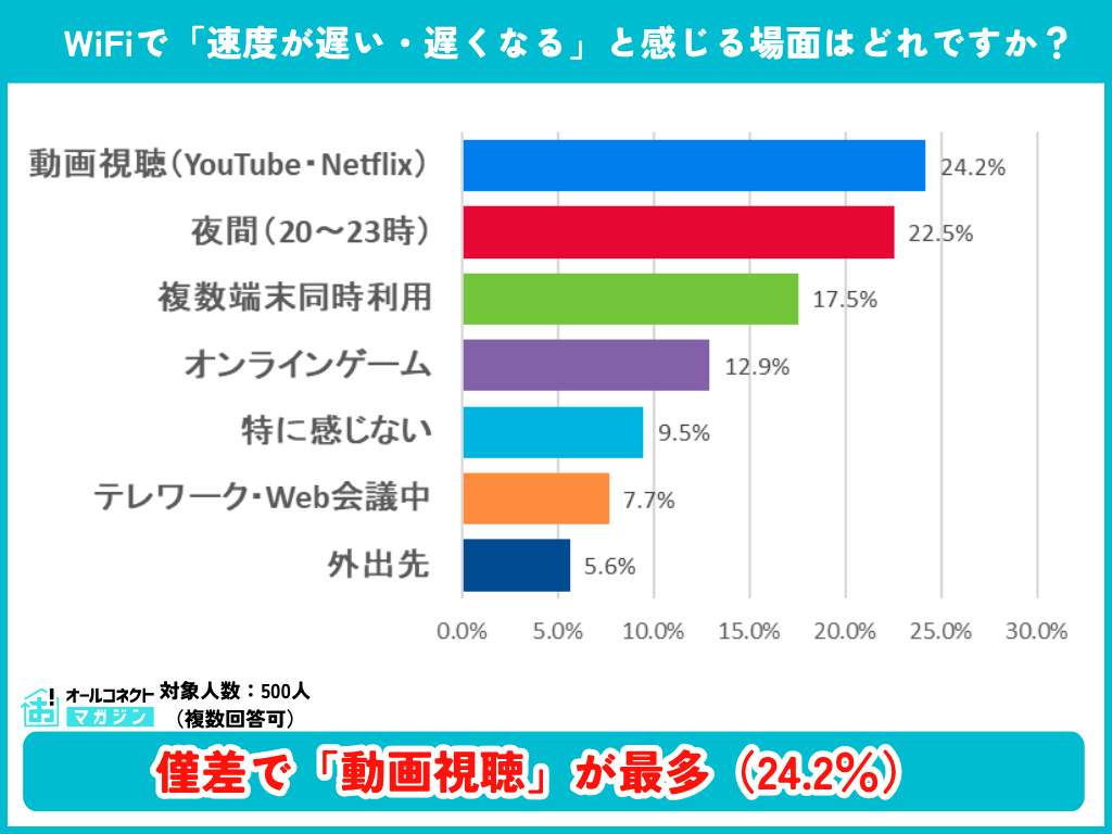 WiFiで速度が遅いと感じる場面の調査結果グラフ