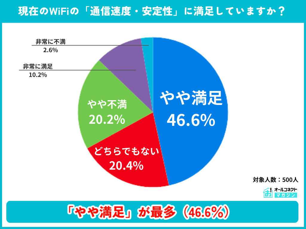 WiFiの通信速度・安定性に対する満足度の調査結果グラフ