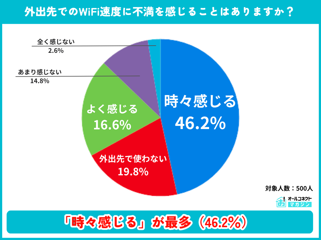 外出先でのWiFi速度に対する不満の調査結果グラフ