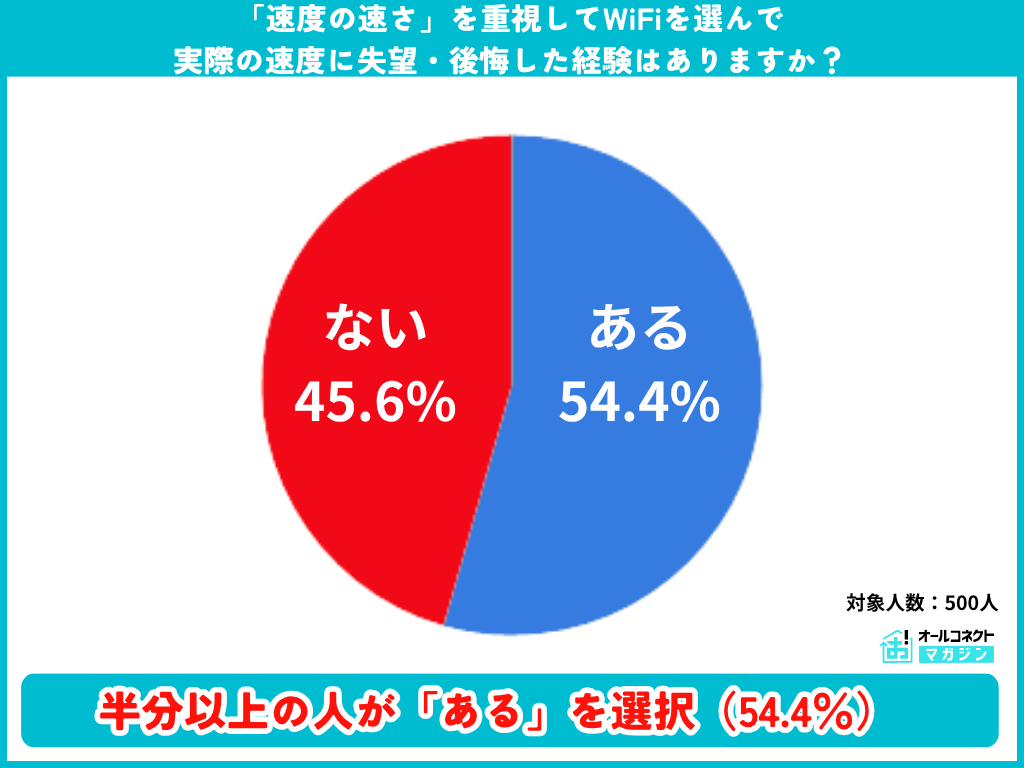 速度重視でWiFiを選んで後悔した経験の有無の調査結果グラフ