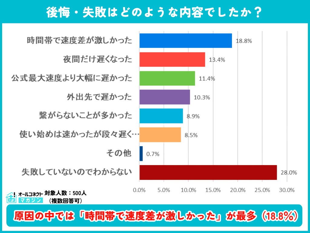 速度に関する後悔・失敗の内容の調査結果グラフ