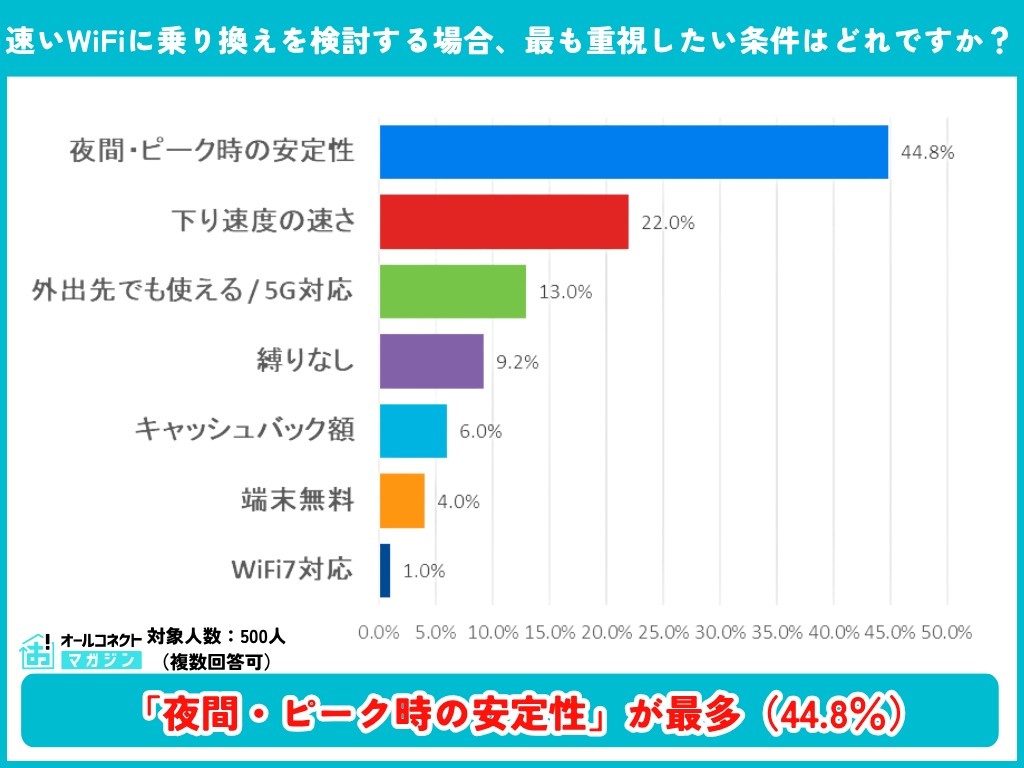 速いWiFiへの乗り換え時に最も重視する条件の調査結果グラフ