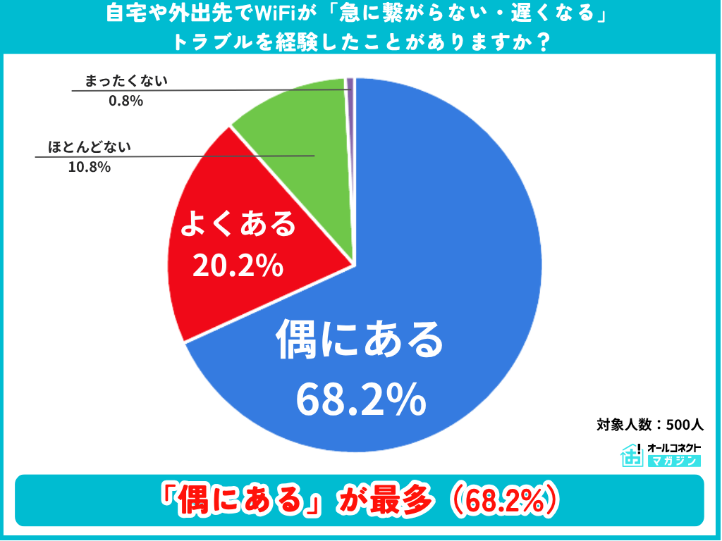 WiFiが急に繋がらない・遅くなるトラブル経験の円グラフ