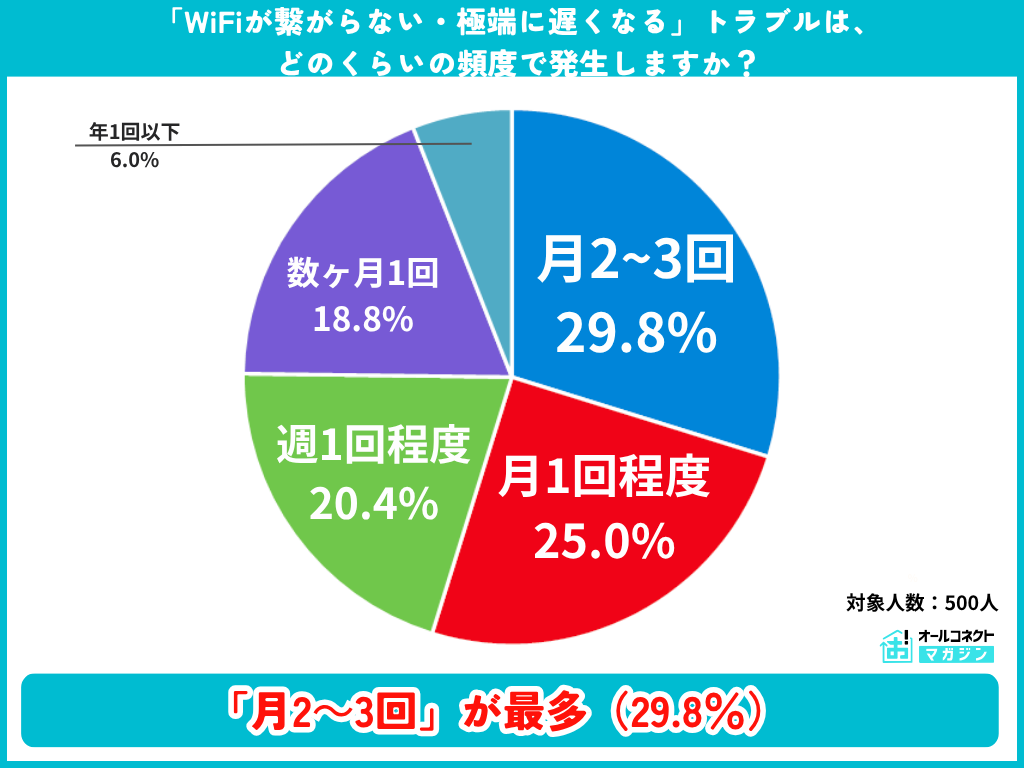 WiFiトラブル発生頻度の円グラフ