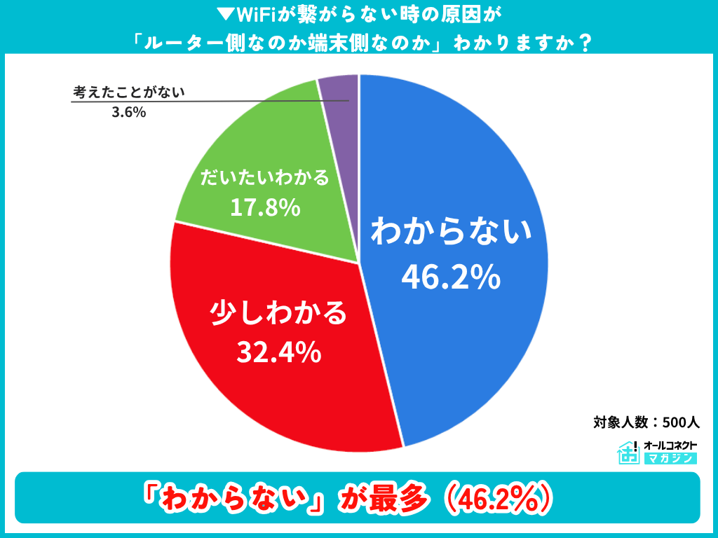 WiFiトラブルの原因特定能力に関する円グラフ