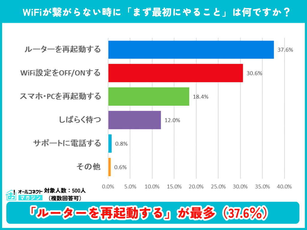 WiFiが繋がらない時にまず最初にやることの横棒グラフ