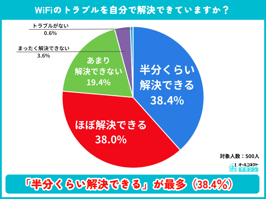 WiFiが繋がらない時にまず最初にやることの横棒グラフ