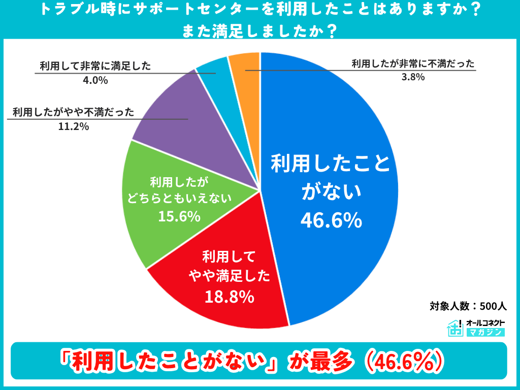WiFiが繋がらない時にまず最初にやることの横棒グラフ