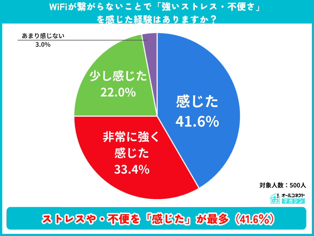 WiFiトラブルによるストレス経験の円グラフ
