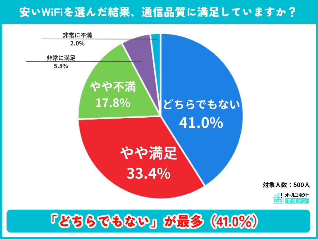 安いWi-Fiを選んだ結果の通信品質満足度調査