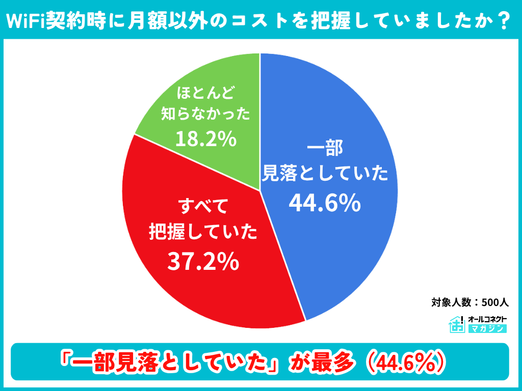 WiFi契約時に月額以外のコストを把握していたかの調査結果