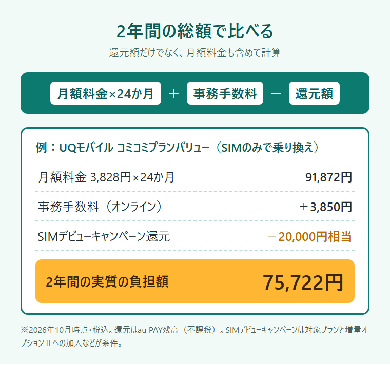 格安SIMキャンペーンの2年間の総額の計算例（UQモバイル）