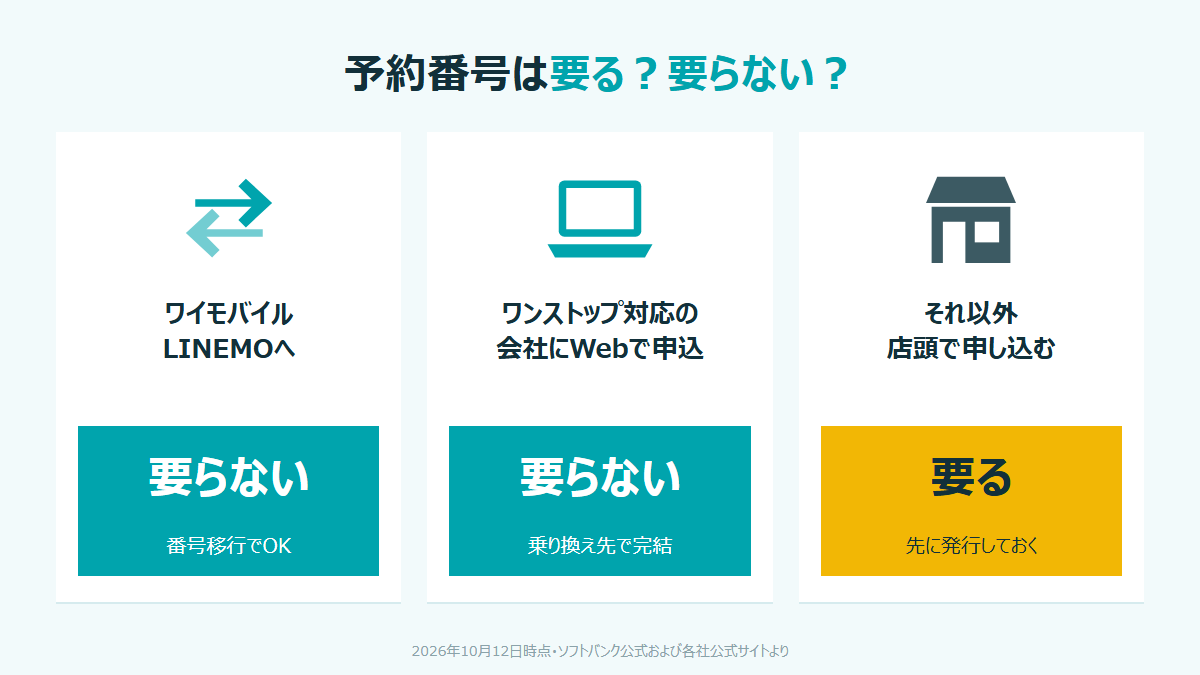 ソフトバンクのMNP予約番号が必要かどうかの判定図。ワイモバイル・LINEMOとワンストップ対応の会社へのWeb申し込みは発行不要、それ以外と店頭申し込みは発行が必要