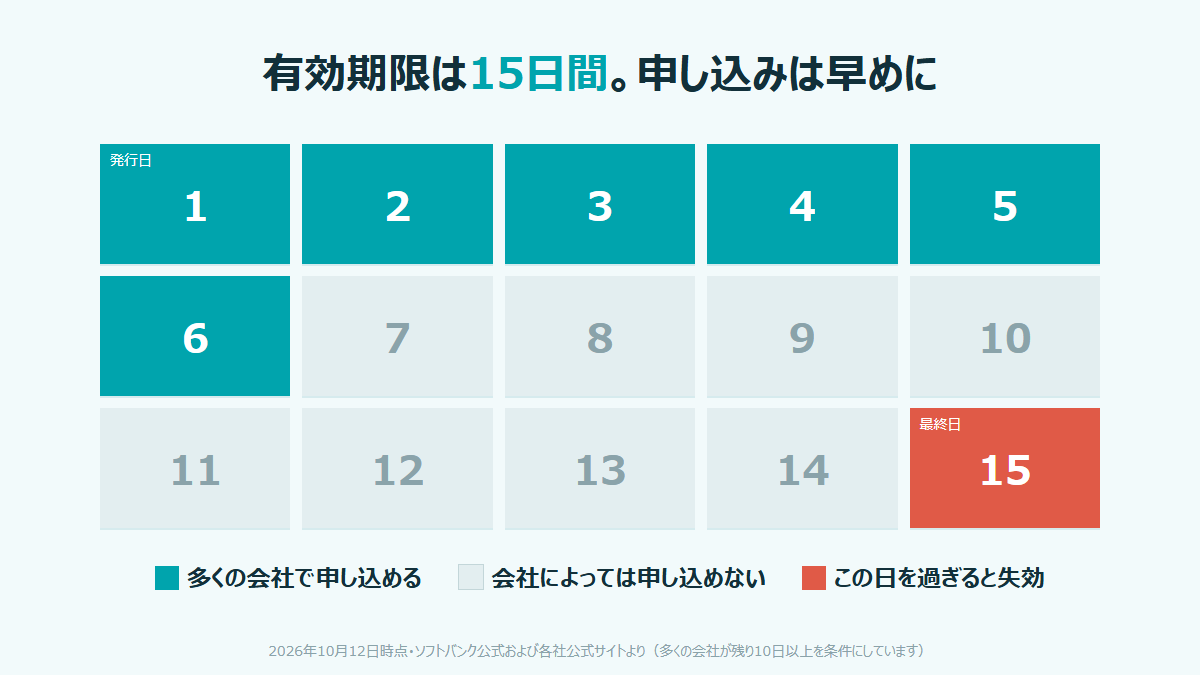 MNP予約番号の有効期限15日間を示したカレンダー図。1〜6日目は多くの会社で申し込め、7日目以降は会社によっては申し込めず、15日目を過ぎると失効する