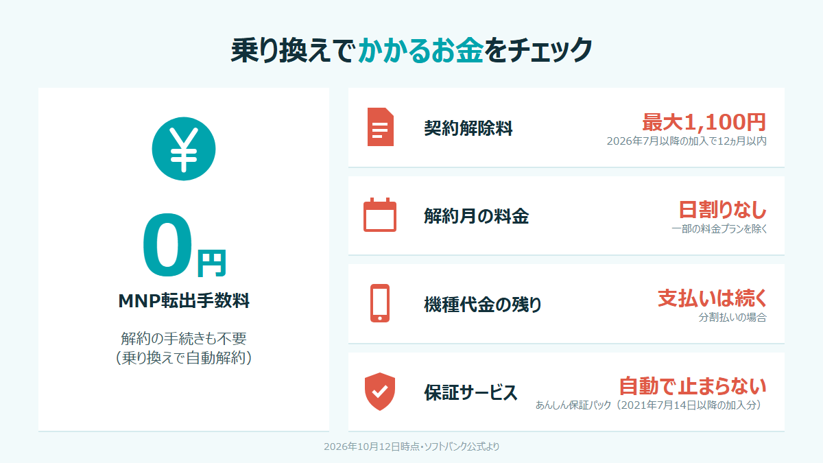 乗り換え前に確認したい費用の図。MNP転出手数料は無料、契約解除料は条件により最大1,100円、解約月は日割りにならない、機種代金の残りと一部の保証サービスは続く