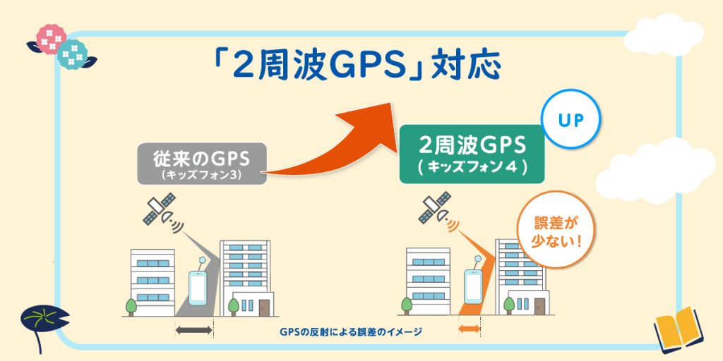 2周波GPS