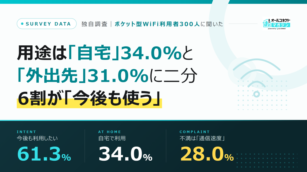 独自調査：ポケット型WiFiの用途は「自宅」34.0%と「外出先」31.0%に二分、61.3%が今後も利用したい（オールコネクトマガジン調べ・n=300）