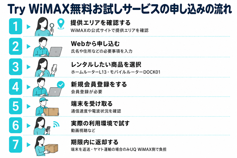 WiMAX無料お試しサービスの申し込みの流れ