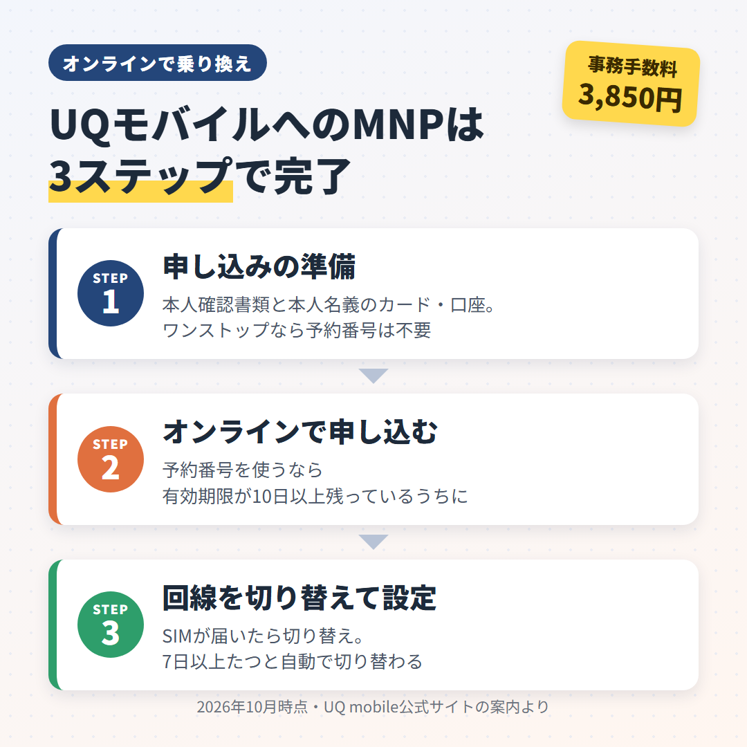 UQモバイルへのMNPをオンラインで行う3ステップ（申し込みの準備、オンラインで申し込む、回線を切り替えて設定）