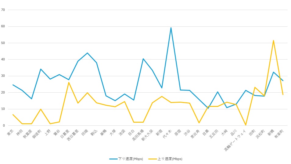 UQモバイル山手線速度調査グラフ