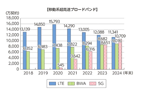 「情報通信白書令和7年版」ブロードバンド契約数の推移