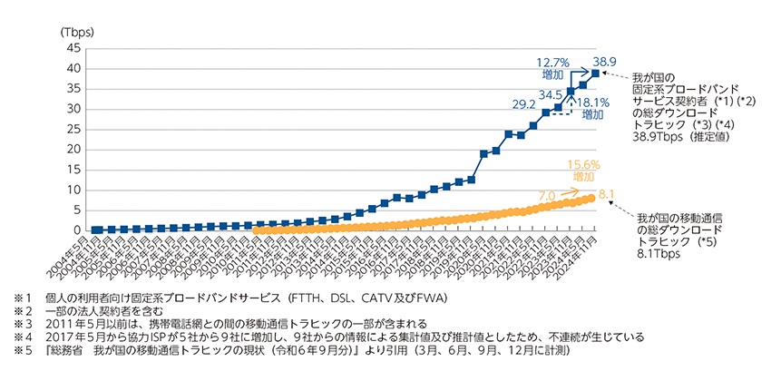 令和7年情報通信白書のインターネットトラヒックの推移