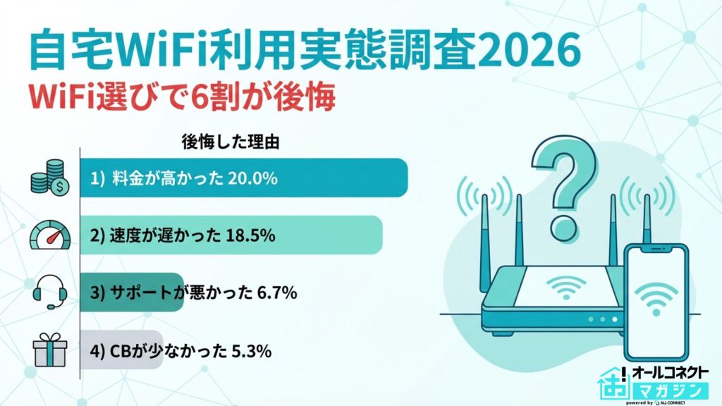 【自宅WiFi利用実態】「料金以外で」重視されていたのは”通信速度”、選び方と後悔を調査