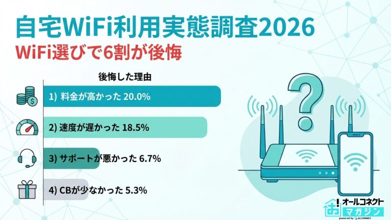 【自宅WiFi利用実態】「料金以外で」重視されていたのは"通信速度"、選び方と後悔を調査