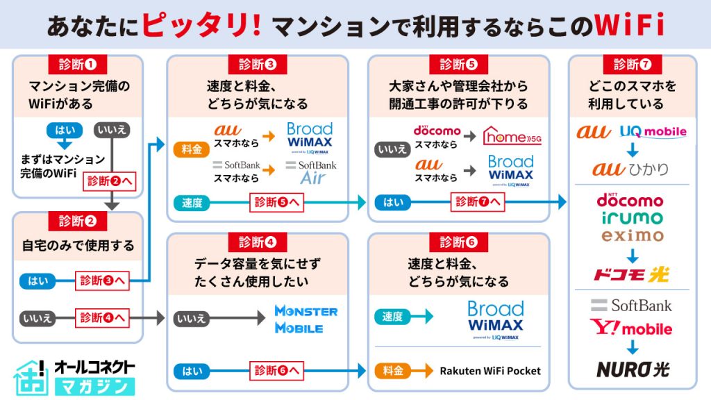 wifi マンション
