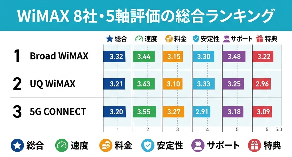 WiMAX総合ランキングベスト3位