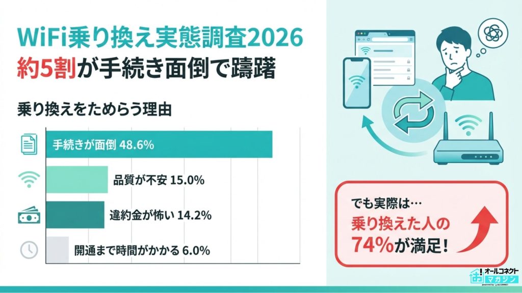 【WiFi乗り換え調査】乗り換えをためらう理由1位は「手続き面倒」約5割、500人調査で分かったユーザーの本音