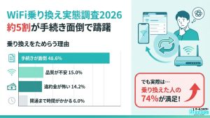 【WiFi乗り換え調査】乗り換えをためらう理由1位は「手続き面倒」約5割、500人調査で分かったユーザーの本音