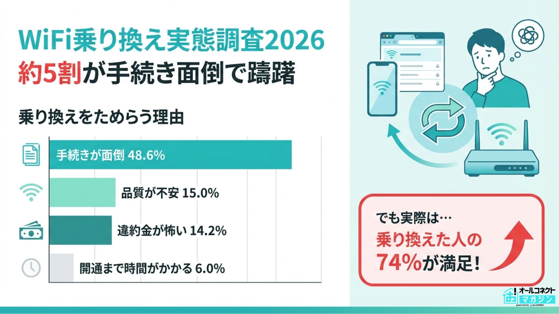 【WiFi乗り換え調査】乗り換えをためらう理由1位は「手続き面倒」約5割、500人調査で分かったユーザーの本音