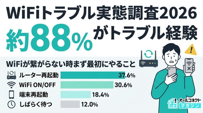 【WiFiトラブル実態調査】月1回以上が75.2％、原因特定できない人が78％