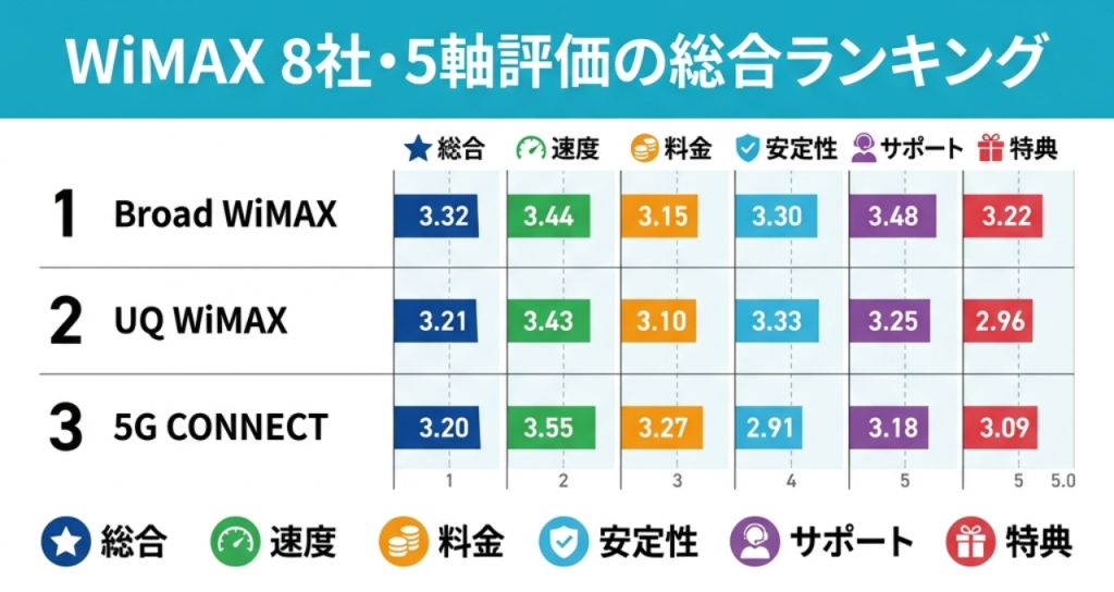 WiMAX 8社・5軸評価の総合ランキング