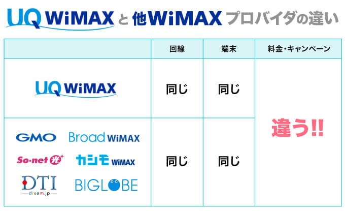 WiMAXのプロバイダの違い
