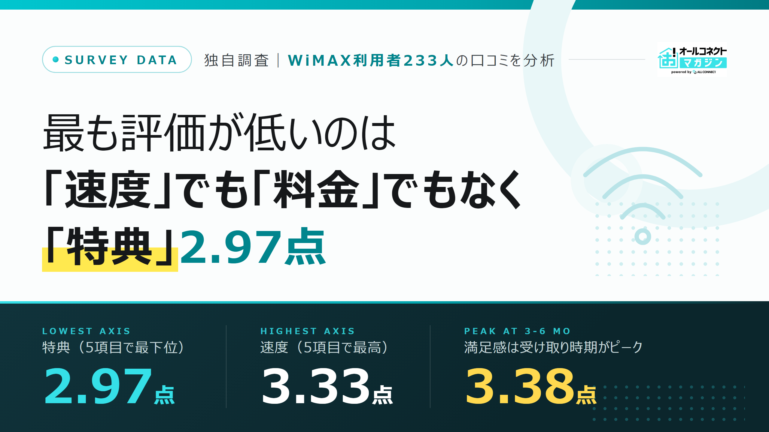 WiMAX利用者233人の満足度調査。5項目で最も評価が低いのは速度でも料金でもなく特典の2.97点。速度は3.33点で最高。特典の満足感は受け取り時期の3〜6ヶ月（3.38点）がピーク