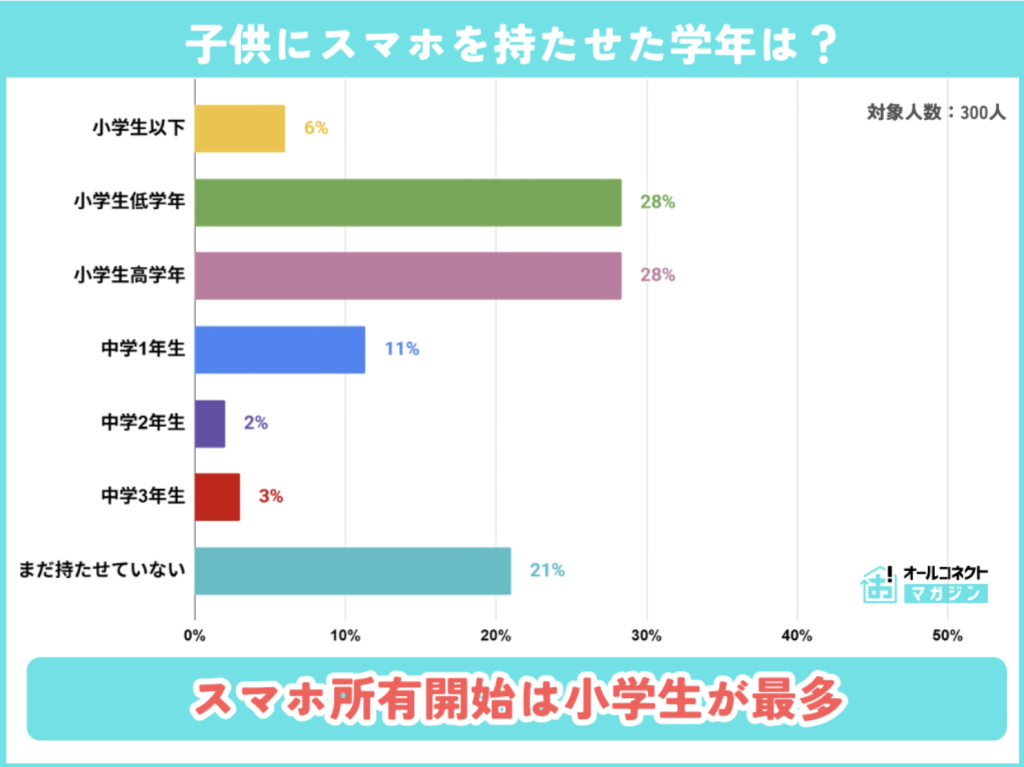 子どものスマホ利用実態調査結果