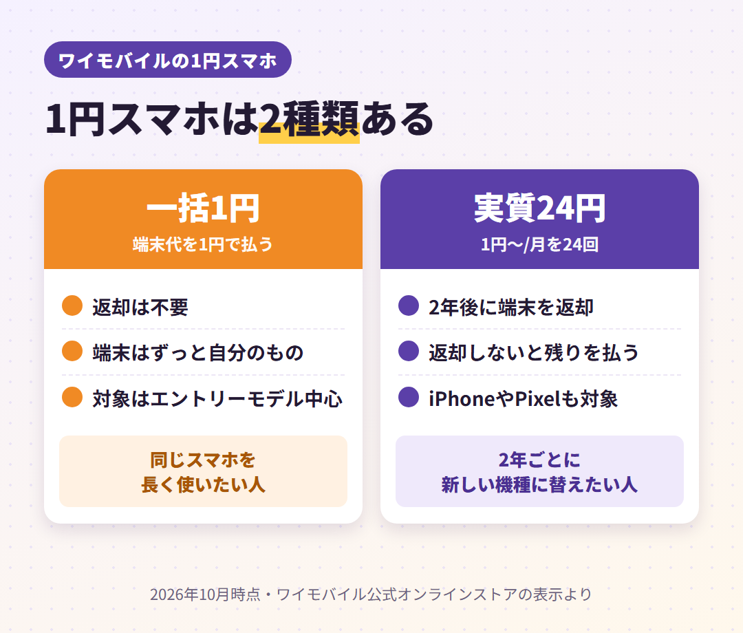 ワイモバイルの1円スマホは一括1円と実質24円の2種類。一括1円は返却不要、実質24円は2年後に端末を返却する