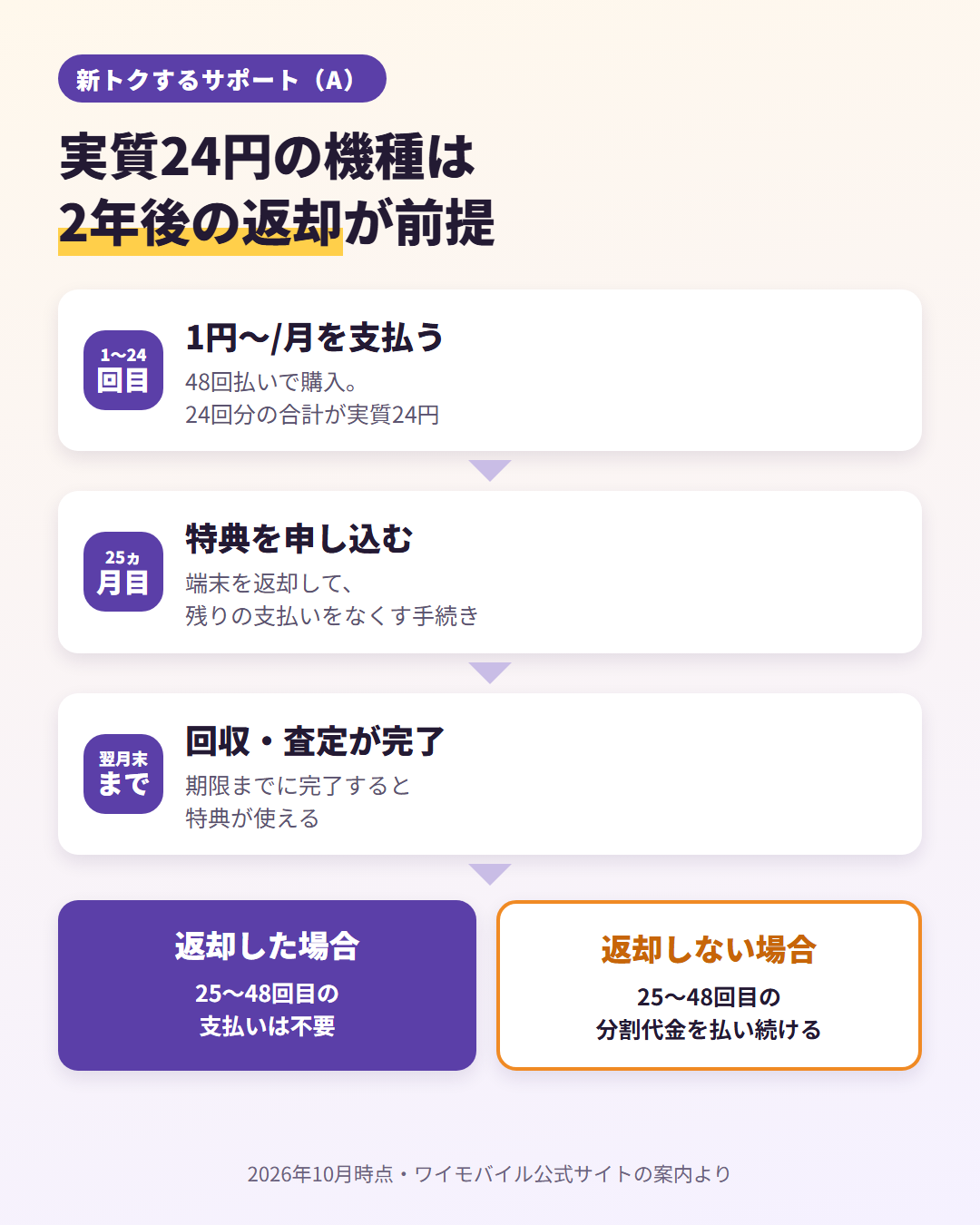 新トクするサポート(A)の流れ。1〜24回目は1円~/月、25ヵ月目に特典を申し込み、返却しない場合は25〜48回目も支払う