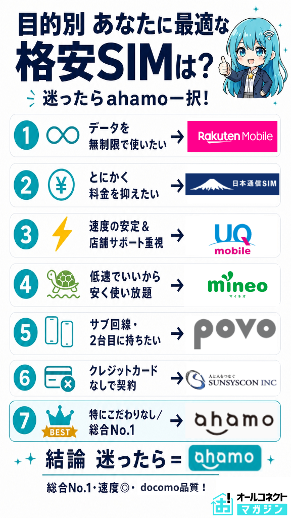 【結論】格安SIMおすすめは目的別に選ぶ|迷ったらahamo