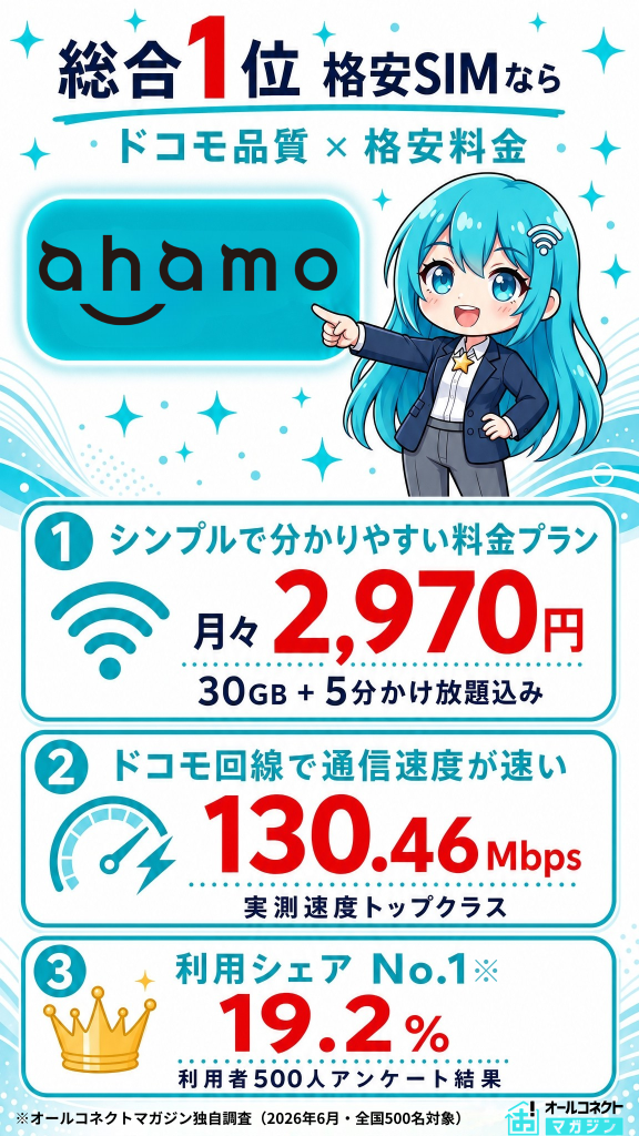 【総合1位】格安SIMで迷ったらahamoをお勧めする理由