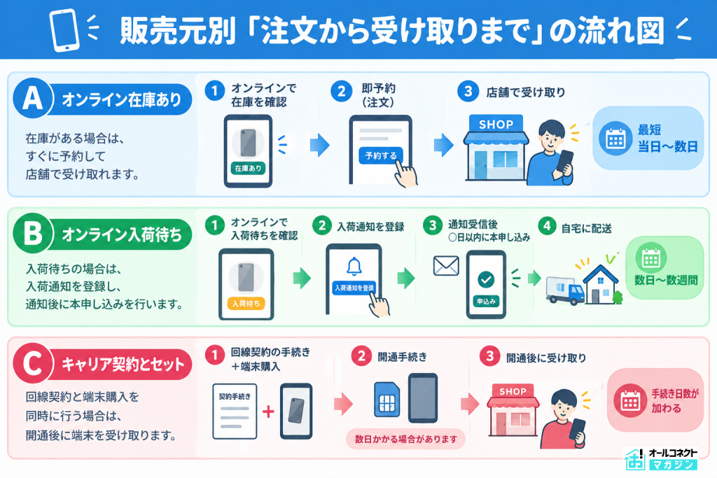 iPhone18Pro/Maxの注文から受取までの流れ