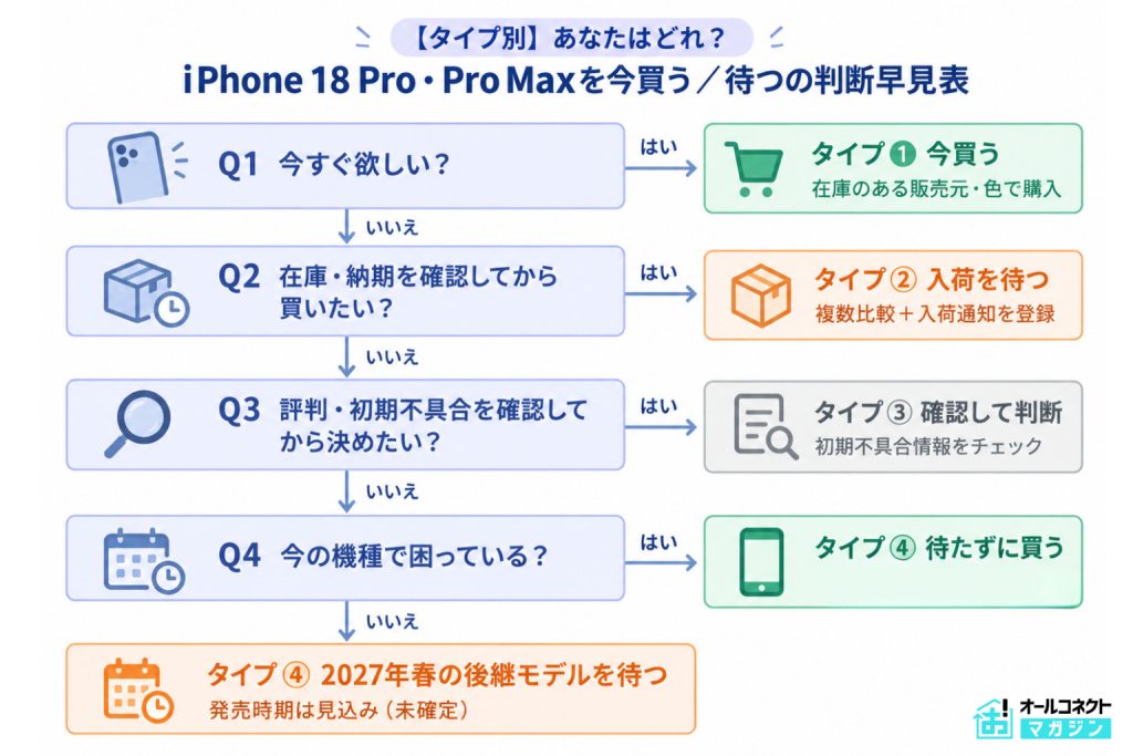 【タイプ別】あなたはどれ？iPhone18 Pro・Pro Maxを今買う／待つの判断早見表