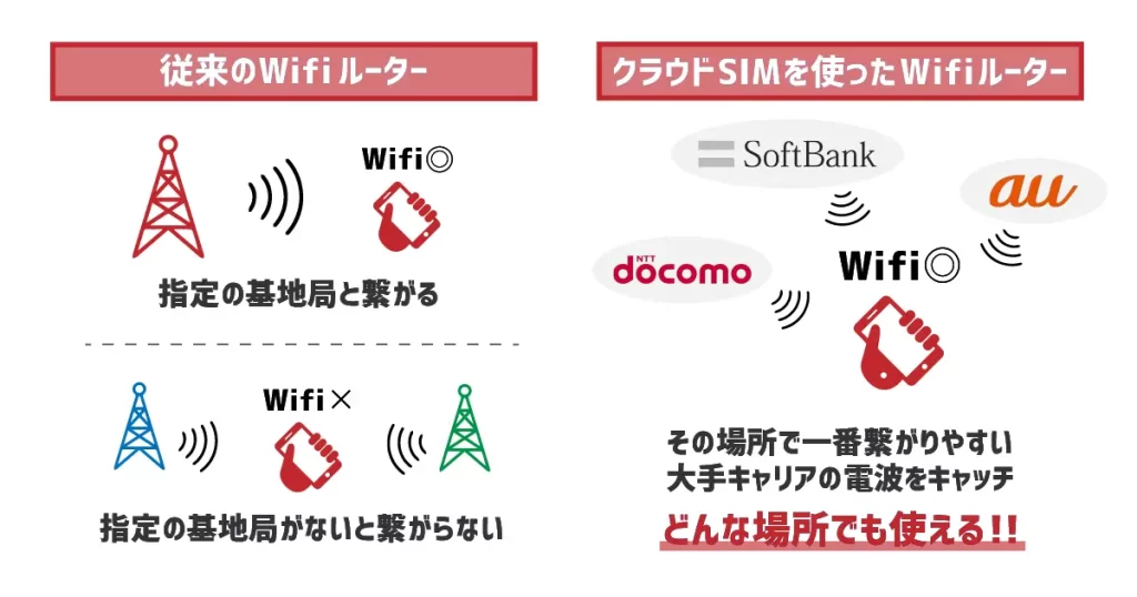 クラウドSIMについて