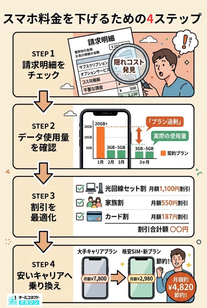スマホ料金を下げるための4ステップ 