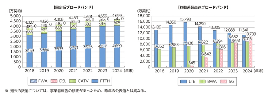 ブロードバンド契約数の推移
