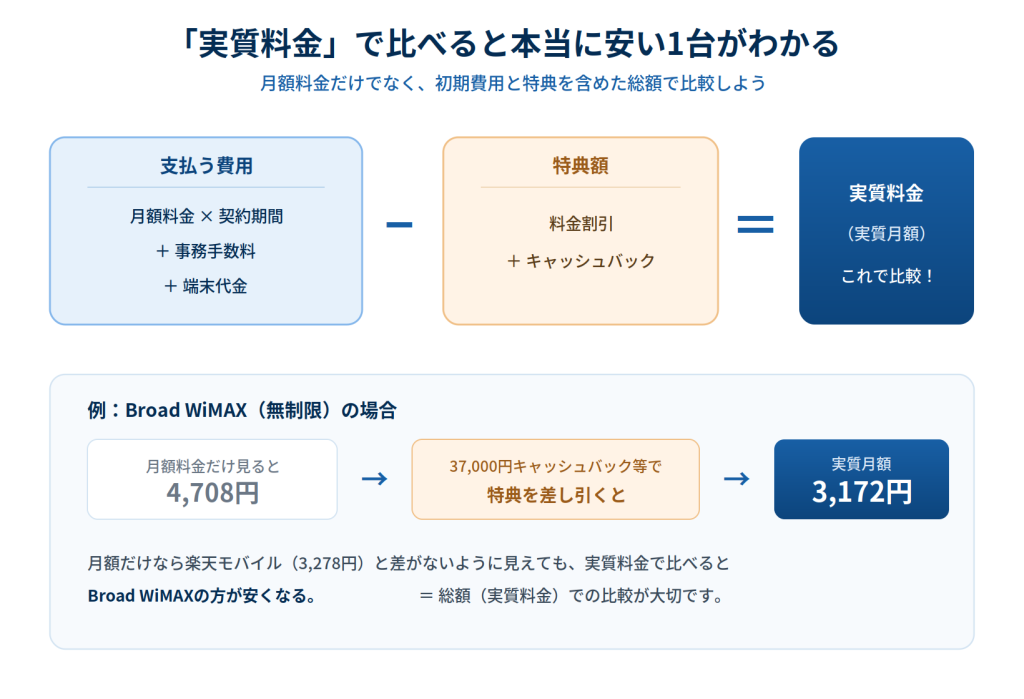 実質料金の計算方法（支払う費用－特典額＝実質月額料金）とBroad WiMAXの実例図解